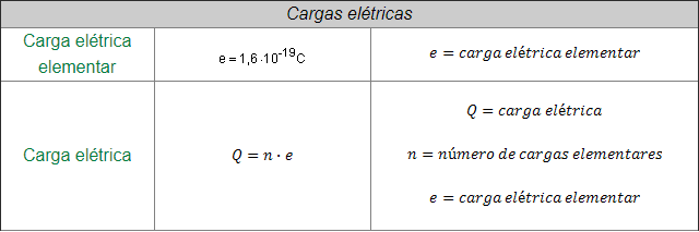 Carga elétrica formula